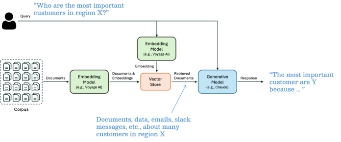 RAG architecture with Voyage AI embedding models on Amazon SageMaker JumpStart and Anthropic Claude 3 models