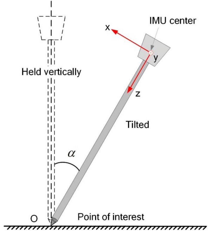 What Is Tilt Compensation?