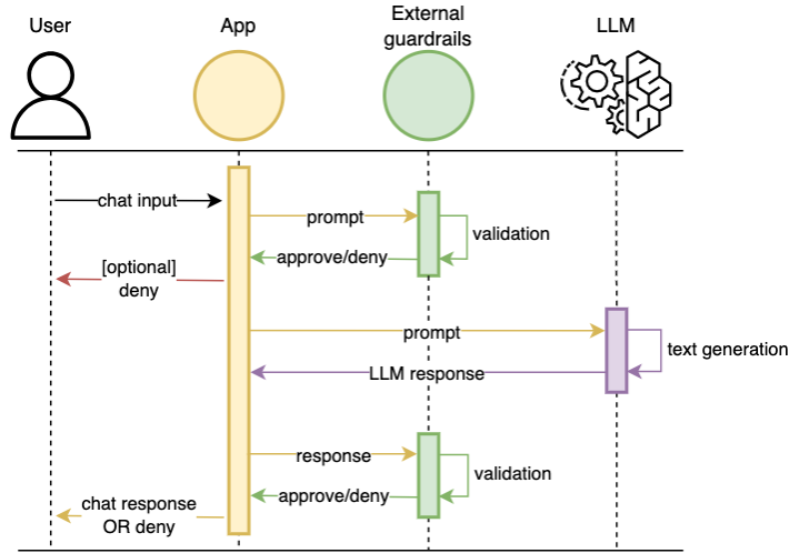Hyperedge- , PCB Design, Hardware Design, Electronics Design, User submits request to application which calls guardrail to verify user input. If input successfully validated, request gets passed to LLM in backend to provide response back to application. LLM response is also validated through guardrail and if successful the response is returned to user.