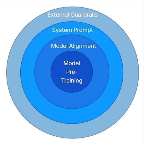 Hyperedge- , PCB Design, Hardware Design, Electronics Design, Layers of responsibility and safeguarding mechanisms: Model pre-training, Model alignment, System Prompt, External Guardraills
