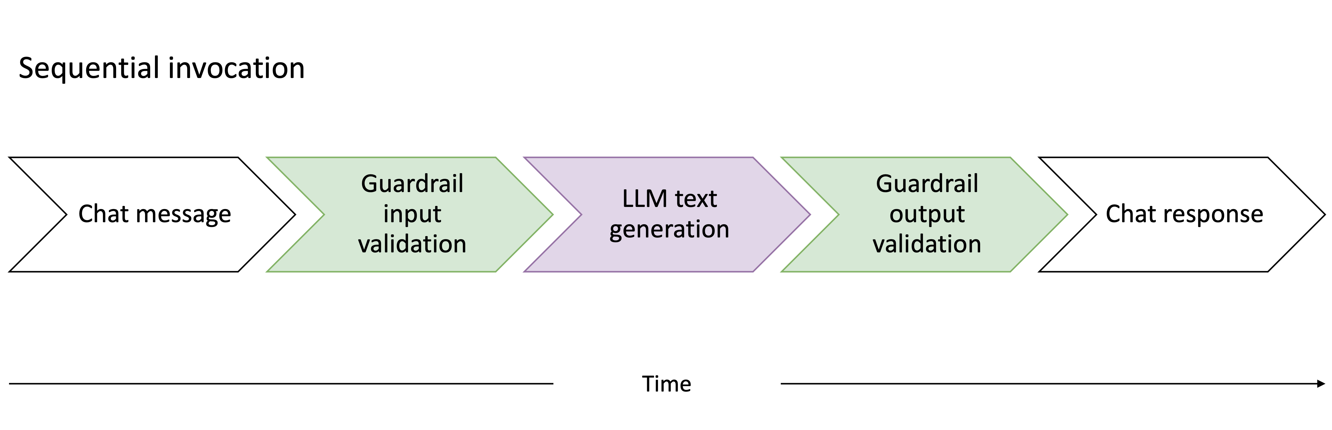 Hyperedge- , PCB Design, Hardware Design, Electronics Design, Chat message passed to guardrail for validation before LLM generates text. Generated text gets passed back to guardrail for validation before returning response to user.
