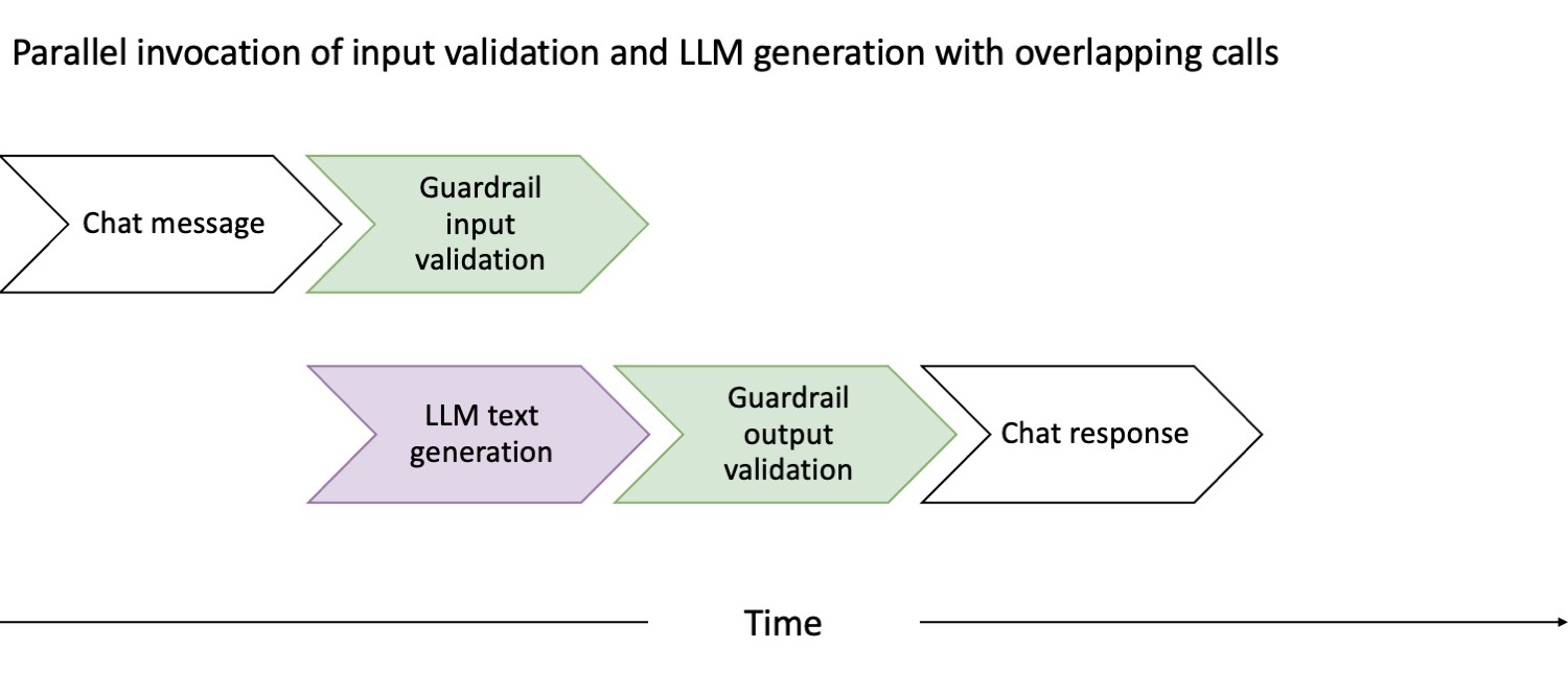 Hyperedge- , PCB Design, Hardware Design, Electronics Design, Example of LLM invocation with parallel validation.