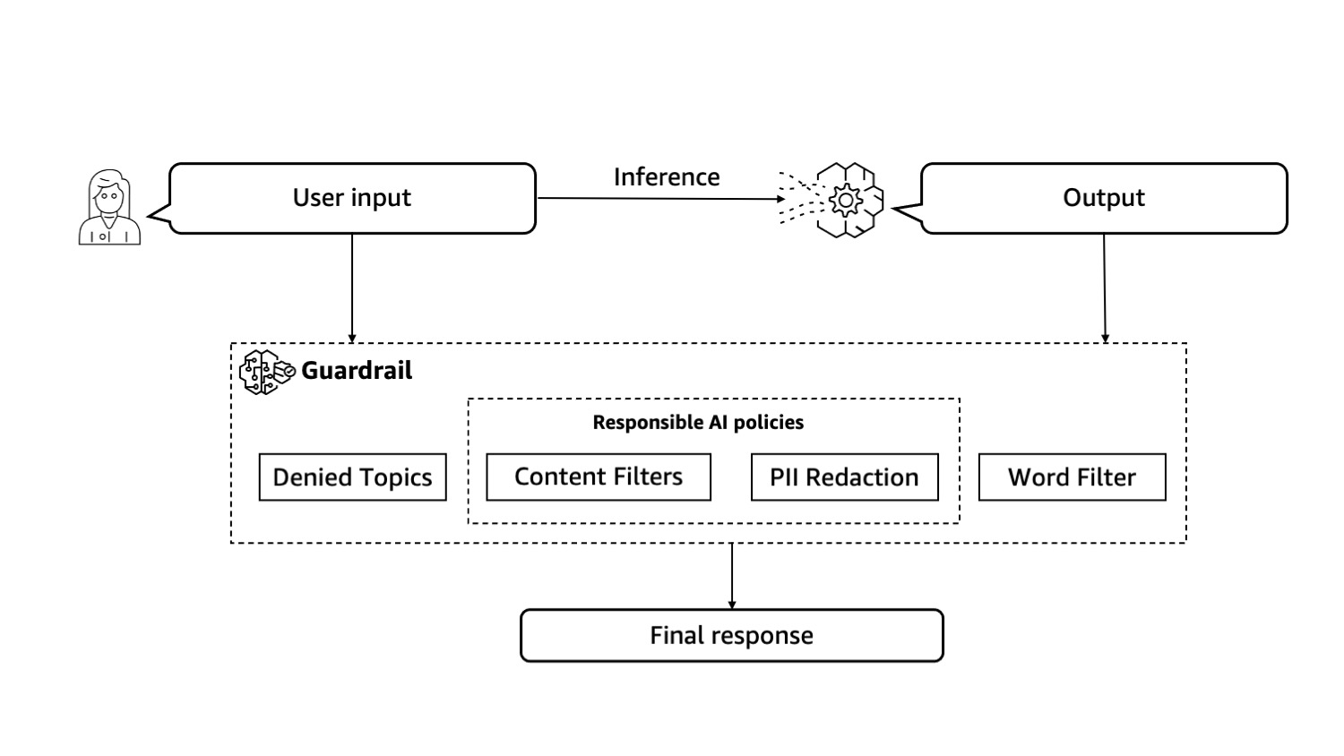 Hyperedge- , PCB Design, Hardware Design, Electronics Design, Amazon Bedrock Guardrails work by intercepting inputs and FM generated responses and evaluating both of them against the policies defined within a guardrail.