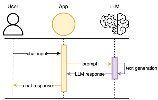 Hyperedge- , PCB Design, Hardware Design, Electronics Design, User submits request to application which calls LLM in backend to provide response back to application and return to user.