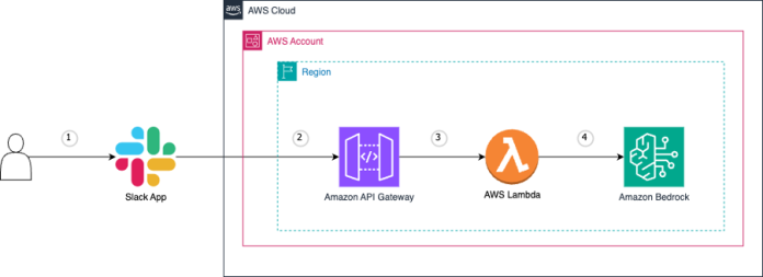 Deploy a Slack gateway for Amazon Bedrock