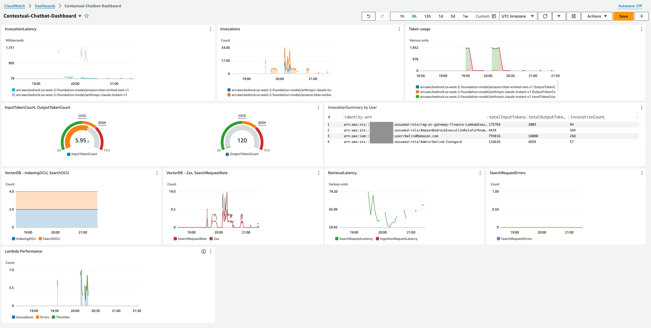 Figure 9: You can use existing CloudWatch existing templates for Amazon Bedrock as a starting point to create a single pane of glass dashboard tailored to your specific needs