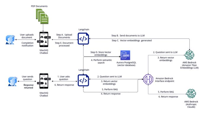 Vitech uses Amazon Bedrock to revolutionize information access with AI-powered chatbot