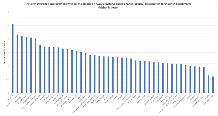 Accelerated PyTorch inference with torch