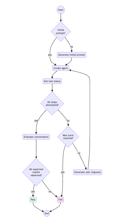 Hyperedge- , PCB Design, Hardware Design, Electronics Design, Agent Evaluation evaluator workflow