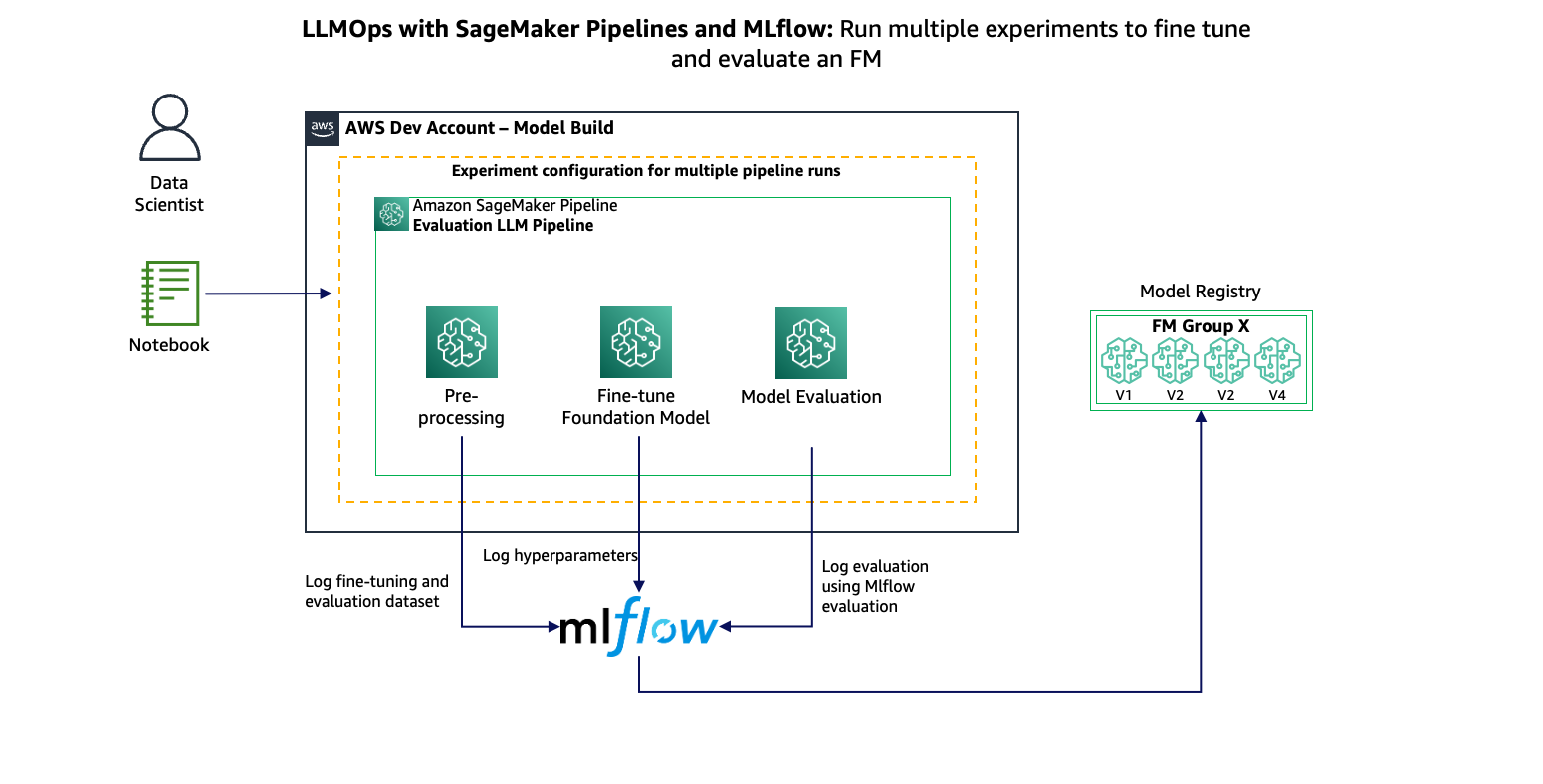 Hyperedge- , PCB Design, Hardware Design, Electronics Design, Solution overview with MLflow