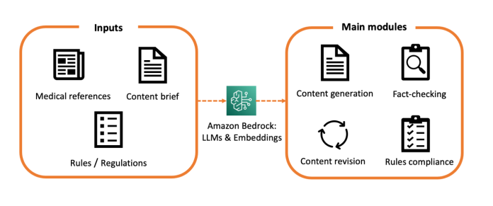 Medical content creation in the age of generative AI