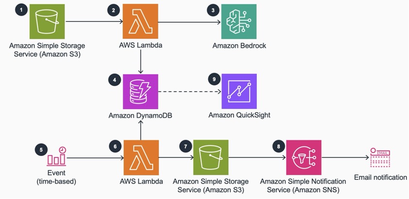Hyperedge- , PCB Design, Hardware Design, Electronics Design, Reference architecture for summarizing customer reviews using Amazon Bedrock