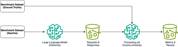 Hyperedge- , PCB Design, Hardware Design, Electronics Design, A flow from the benchmark data set going into the Large Language Model, which gets saved into Requests & Responds, which gets sent to the processing job. The processing job has additional input from benchmark datasets from Ground Truth. Ultimately, metrics are sent to a Metrics & Results bucket.