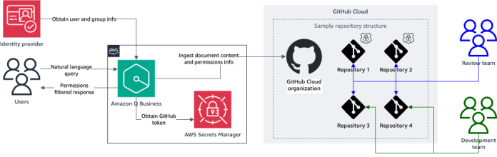 Connect the Amazon Q Business generative AI coding companion to your GitHub repositories with Amazon Q GitHub (Cloud) connector