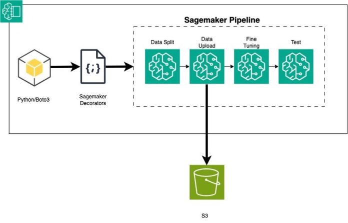 Fine tune a generative AI application for Amazon Bedrock using Amazon SageMaker Pipeline decorators