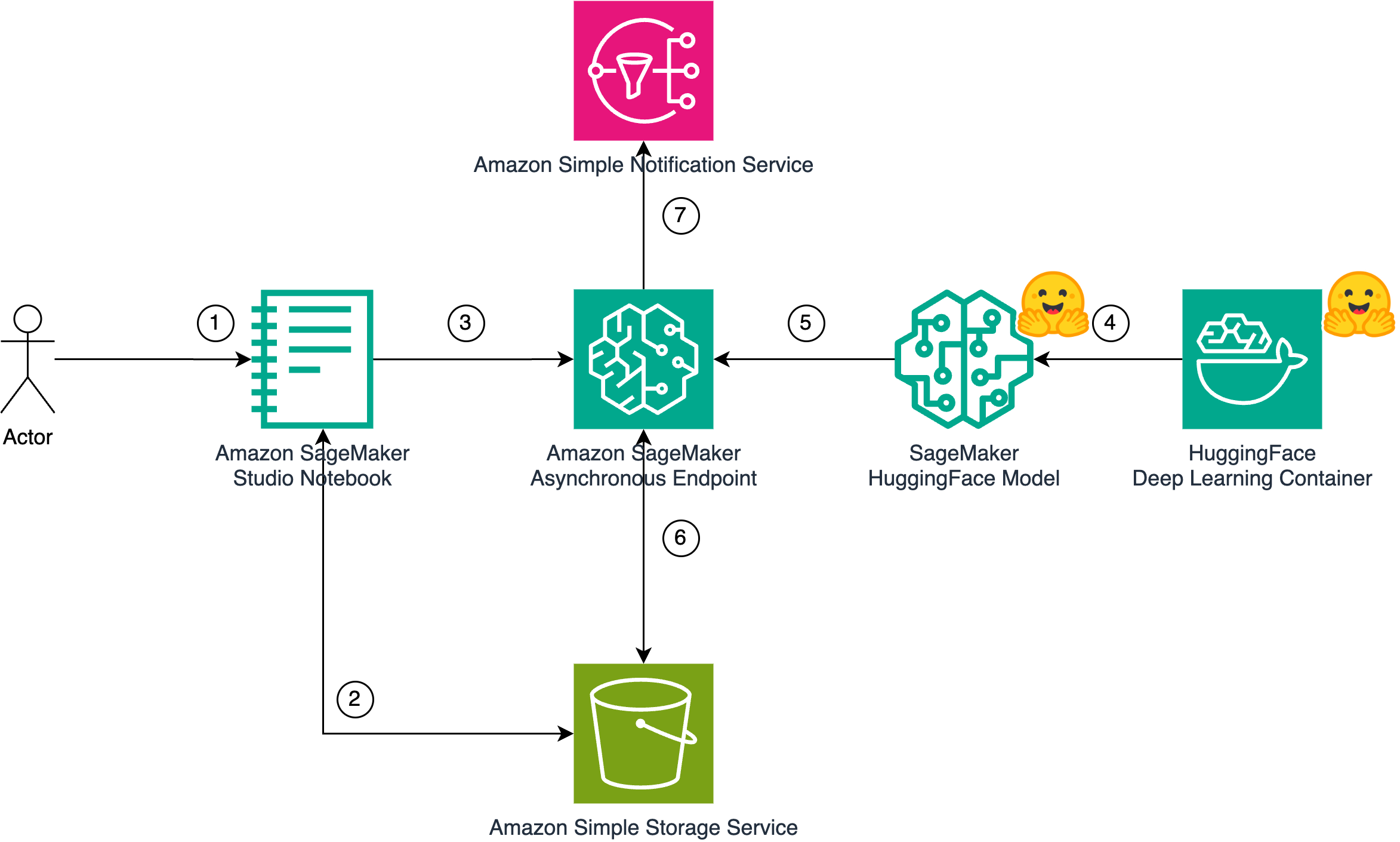 Hyperedge- , PCB Design, Hardware Design, Electronics Design, MusicGen on Amazon SageMaker Asynchronous Inference