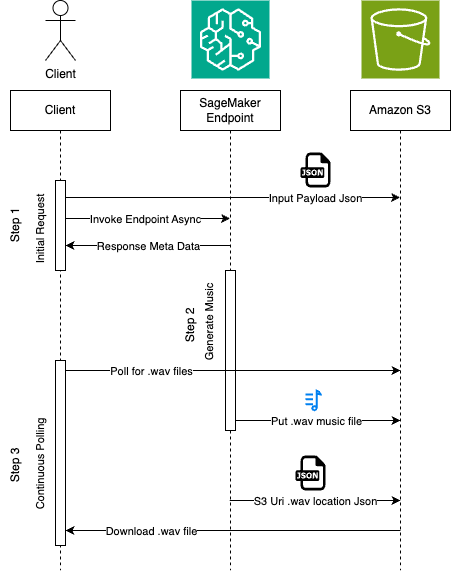 Hyperedge- , PCB Design, Hardware Design, Electronics Design, MusicGen - Amazon SageMaker Async Inference Sequence Diagram