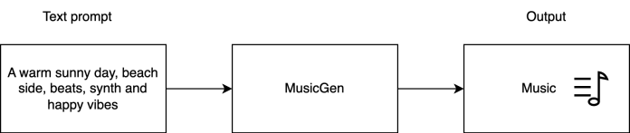 Inference AudioCraft MusicGen models using Amazon SageMaker