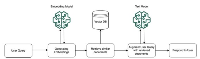 Build powerful RAG pipelines with LlamaIndex and Amazon Bedrock