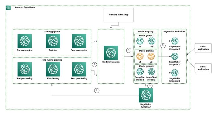 Effectively manage foundation models for generative AI applications with Amazon SageMaker Model Registry