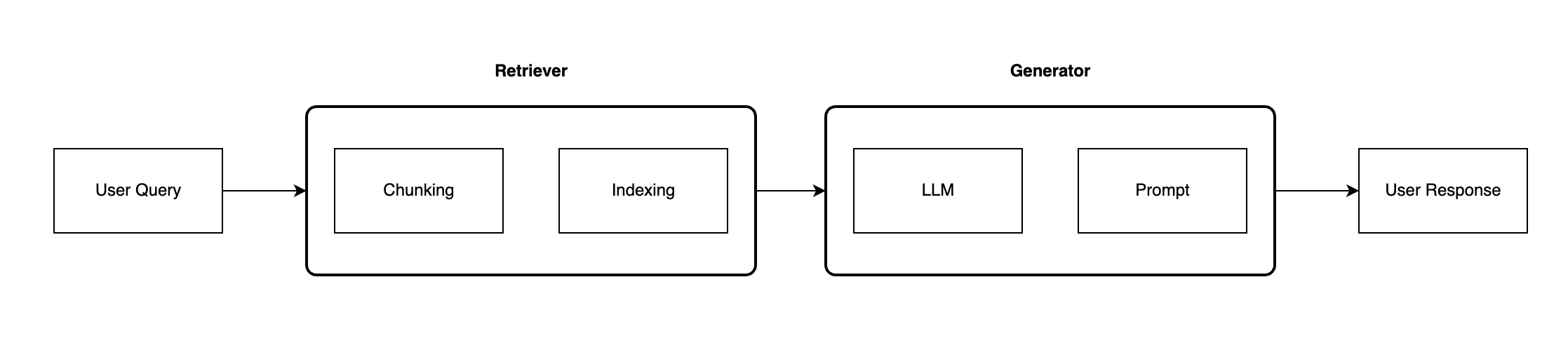 Hyperedge- , PCB Design, Hardware Design, Electronics Design, A retrieval augmented generation pipeline shown in components, including chunking, indexing, LLM, and prompt, resulting in a final output
