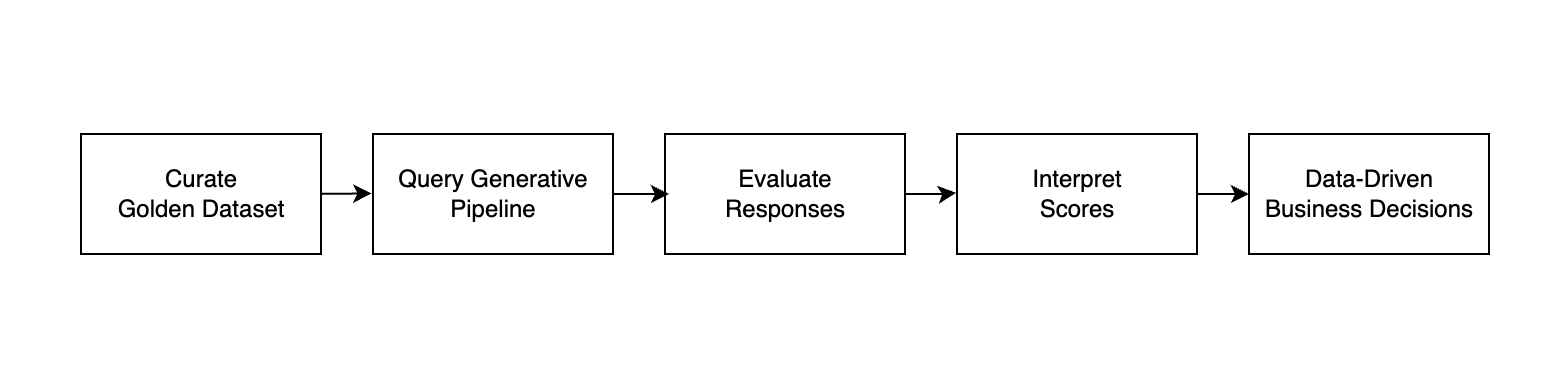 Hyperedge- , PCB Design, Hardware Design, Electronics Design, The business process flow of evaluation, including golden dataset curation, querying the generative pipeline, evaluating responses, interpreting scores, and making data driven business decisions