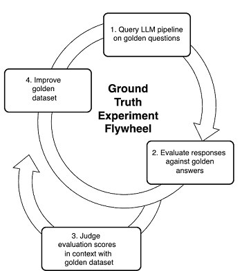 Hyperedge- , PCB Design, Hardware Design, Electronics Design, A flywheel for ground truth experimentation including: 1 - query LLM pipeline, 2- evaluate against ground truth, 3 - Activate the flywheel by judging ground truth quality, 4 - improving the golden dataset