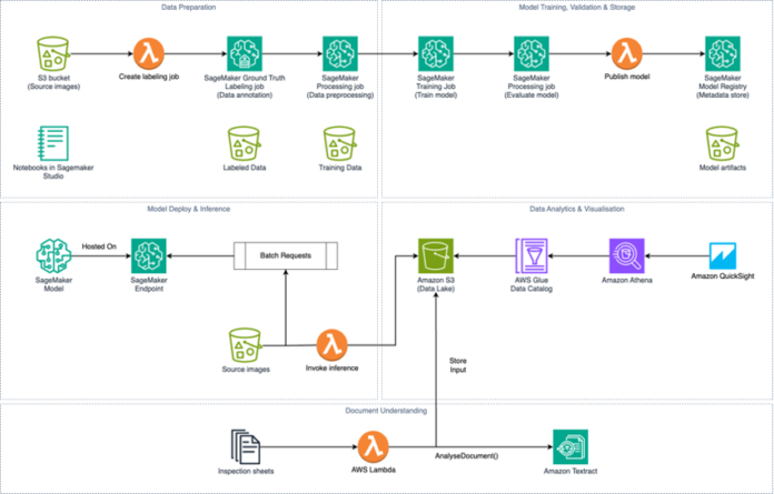 How Northpower used computer vision with AWS to automate safety inspection risk assessments