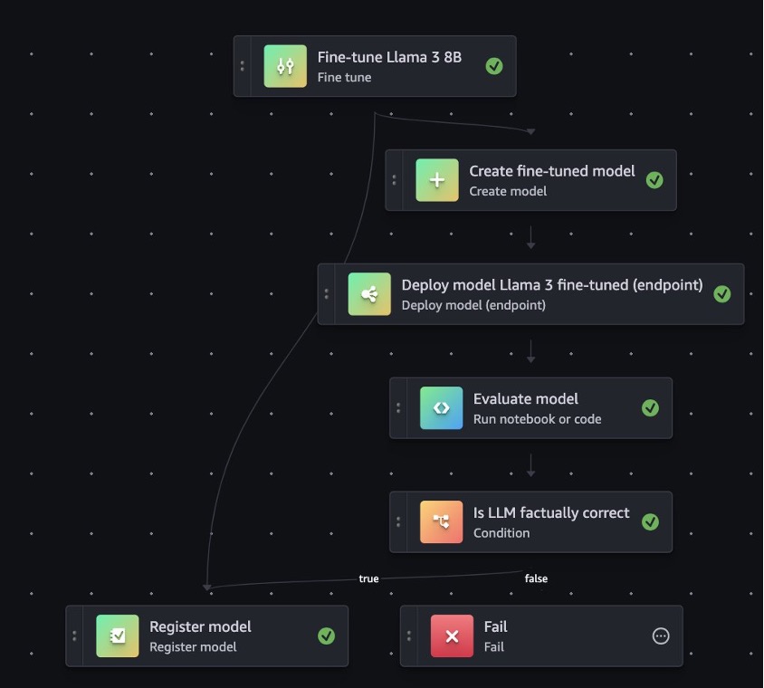 Hyperedge- , PCB Design, Hardware Design, Electronics Design, SageMaker Pipelines visual editor fine-tuning pipeline