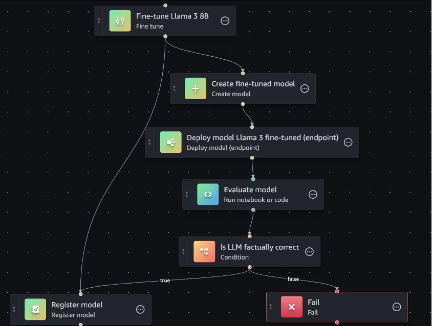 Hyperedge- , PCB Design, Hardware Design, Electronics Design, SageMaker Pipelines visual editor pipeline overview