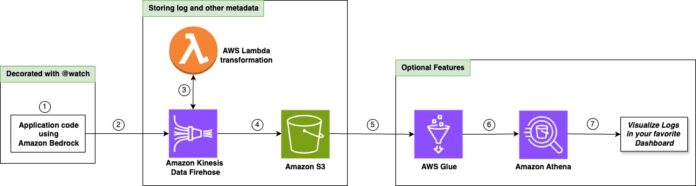 Empower your generative AI application with a comprehensive custom observability solution
