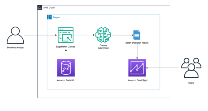 Enhance your Amazon Redshift cloud data warehouse with easier, simpler, and faster machine learning using Amazon SageMaker Canvas
