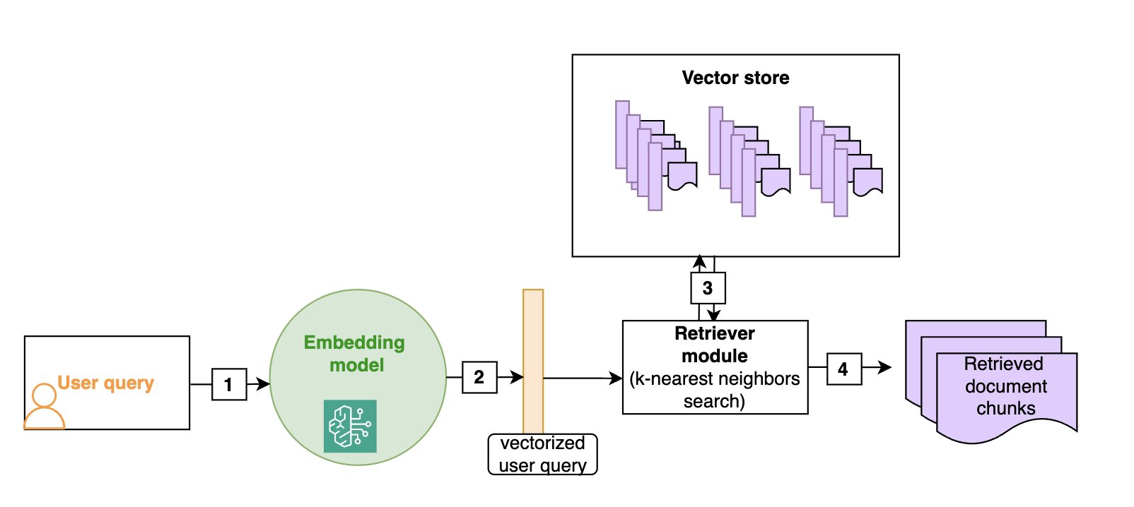 Hyperedge- , PCB Design, Hardware Design, Electronics Design, Diagram of the retrival process.
