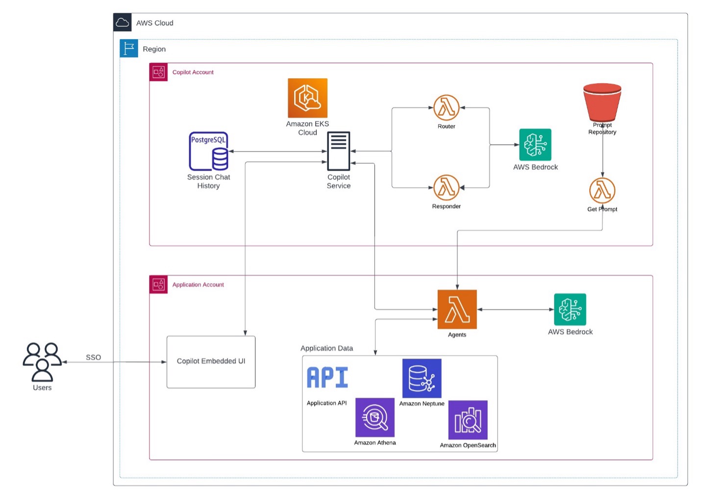 AWS services and data flow in Generative AI chatbot