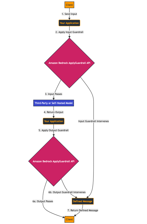 Hyperedge- , PCB Design, Hardware Design, Electronics Design, Workflow diagram for self-hosted LLM
