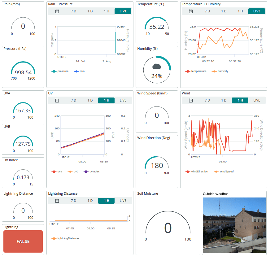 Hyperedge- , PCB Design, Hardware Design, Electronics Design, IoT dashboard idea: Weather station on Arduino Cloud with image widget
