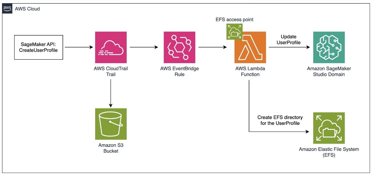 Hyperedge- , PCB Design, Hardware Design, Electronics Design, AWS Architecture