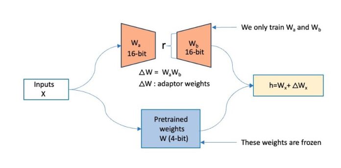 Accelerating Mixtral MoE fine-tuning on Amazon SageMaker with QLoRA