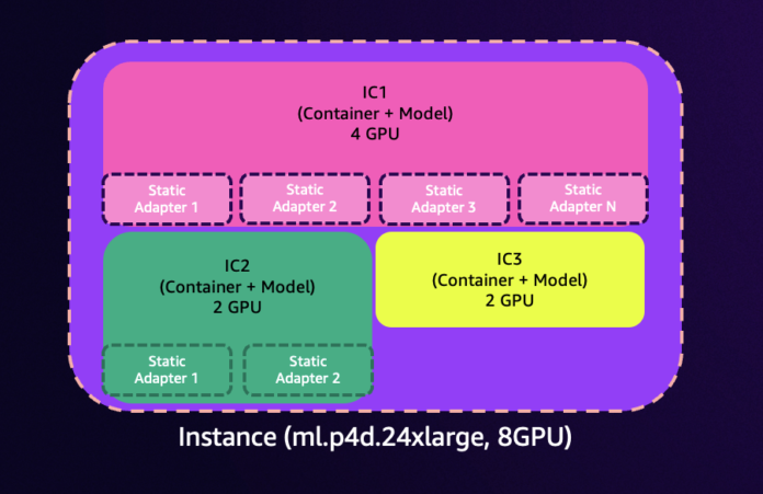 Easily deploy and manage hundreds of LoRA adapters with SageMaker efficient multi-adapter inference