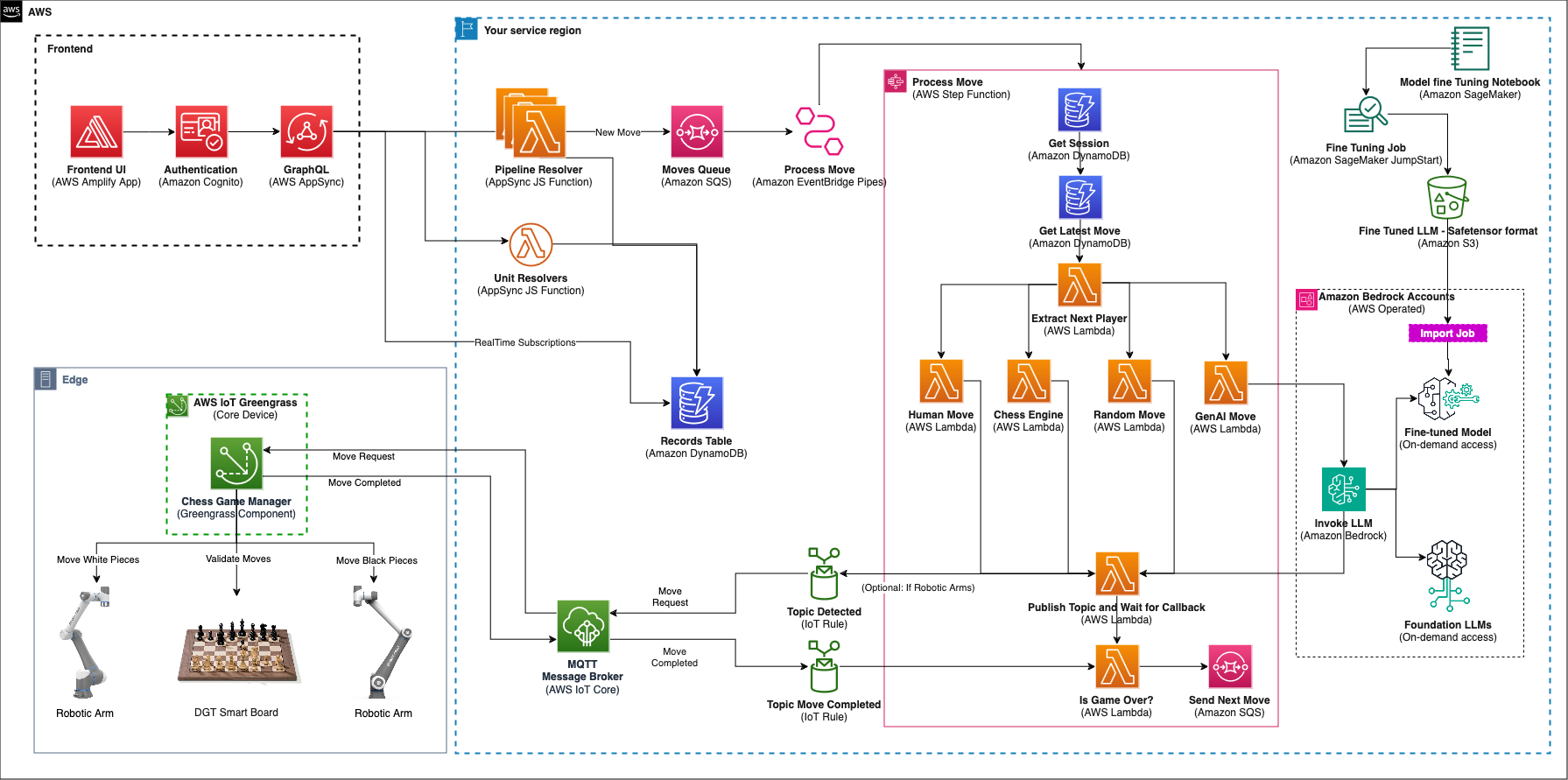 Hyperedge- , PCB Design, Hardware Design, Electronics Design, Connected Edge Intelligence Chess with Amazon Bedrock - Architecture