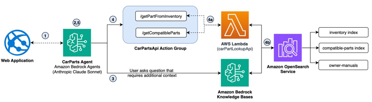 Hyperedge- , PCB Design, Hardware Design, Electronics Design, Architecture digram showing agent setup with AWS Lambda, OpenSearch and Knowledge Bases
