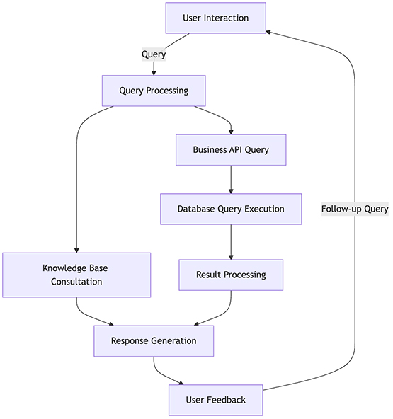 Hyperedge- , PCB Design, Hardware Design, Electronics Design, Flow chart of user query processing cycle from input through response generation and feedback