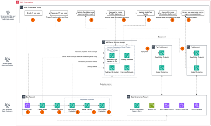 Improve governance of models with Amazon SageMaker unified Model Cards and Model Registry