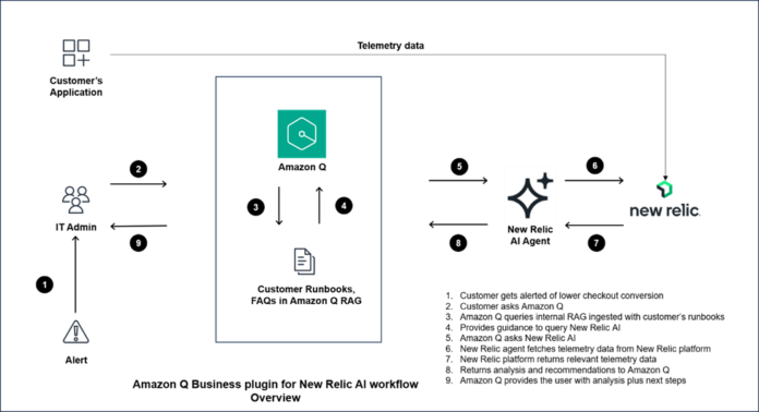 Elevate customer experience by using the Amazon Q Business custom plugin for New Relic AI