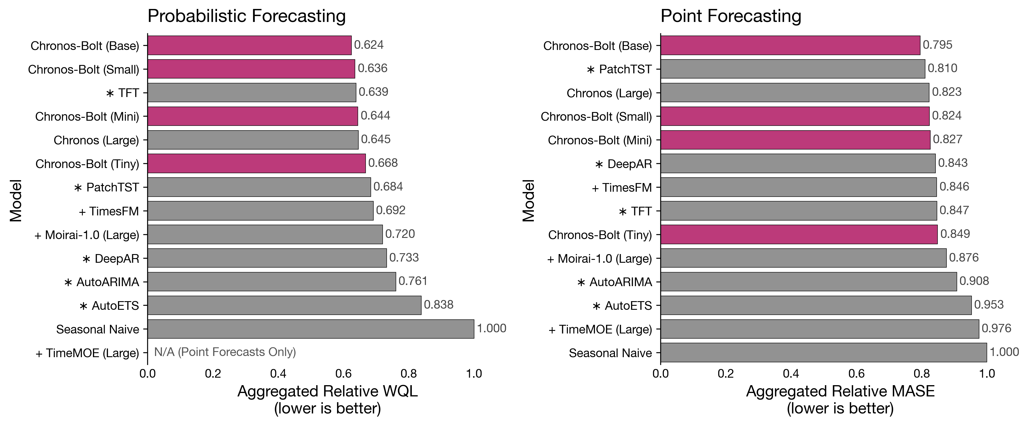 Hyperedge- , PCB Design, Hardware Design, Electronics Design, Zero-shot benchmark for Chronos-Bolt