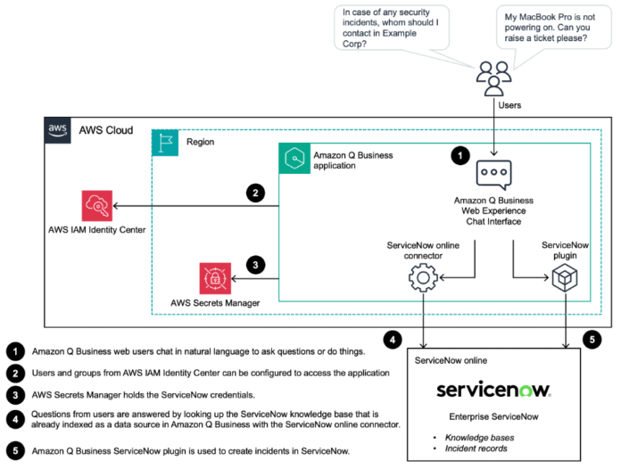 How Kyndryl integrated ServiceNow and Amazon Q Business