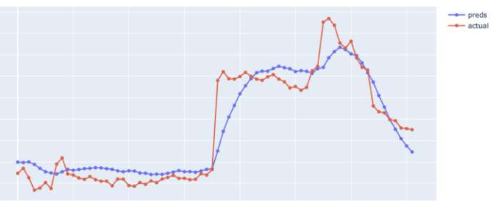 Mitigating risk: AWS backbone network traffic prediction using GraphStorm