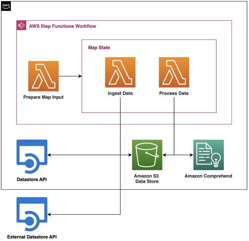 Data Ingestion Workflow