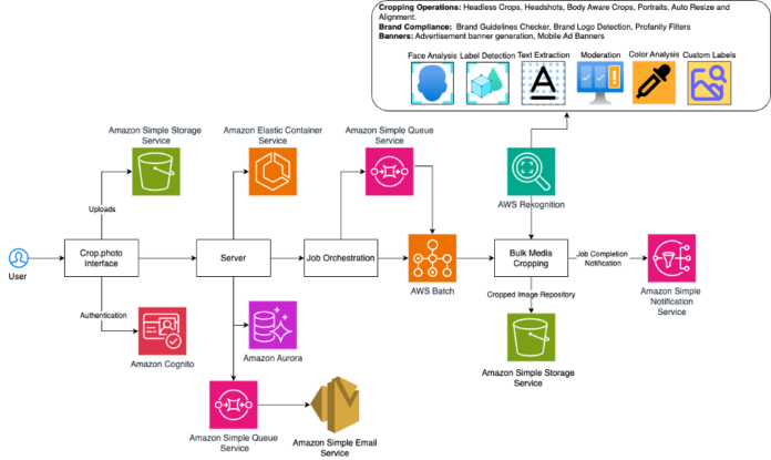 Automate bulk image editing with Crop