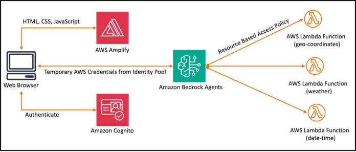 Building a virtual meteorologist using Amazon Bedrock Agents